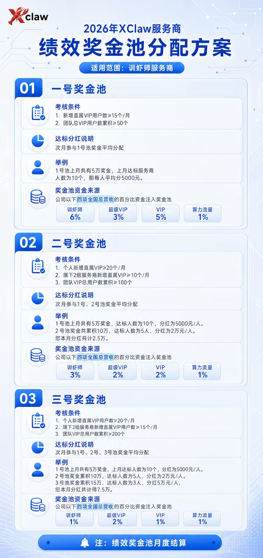 勤劳普及XClaw-Ai工具，赋能用户提效，你可以参与全平台全国营收分红